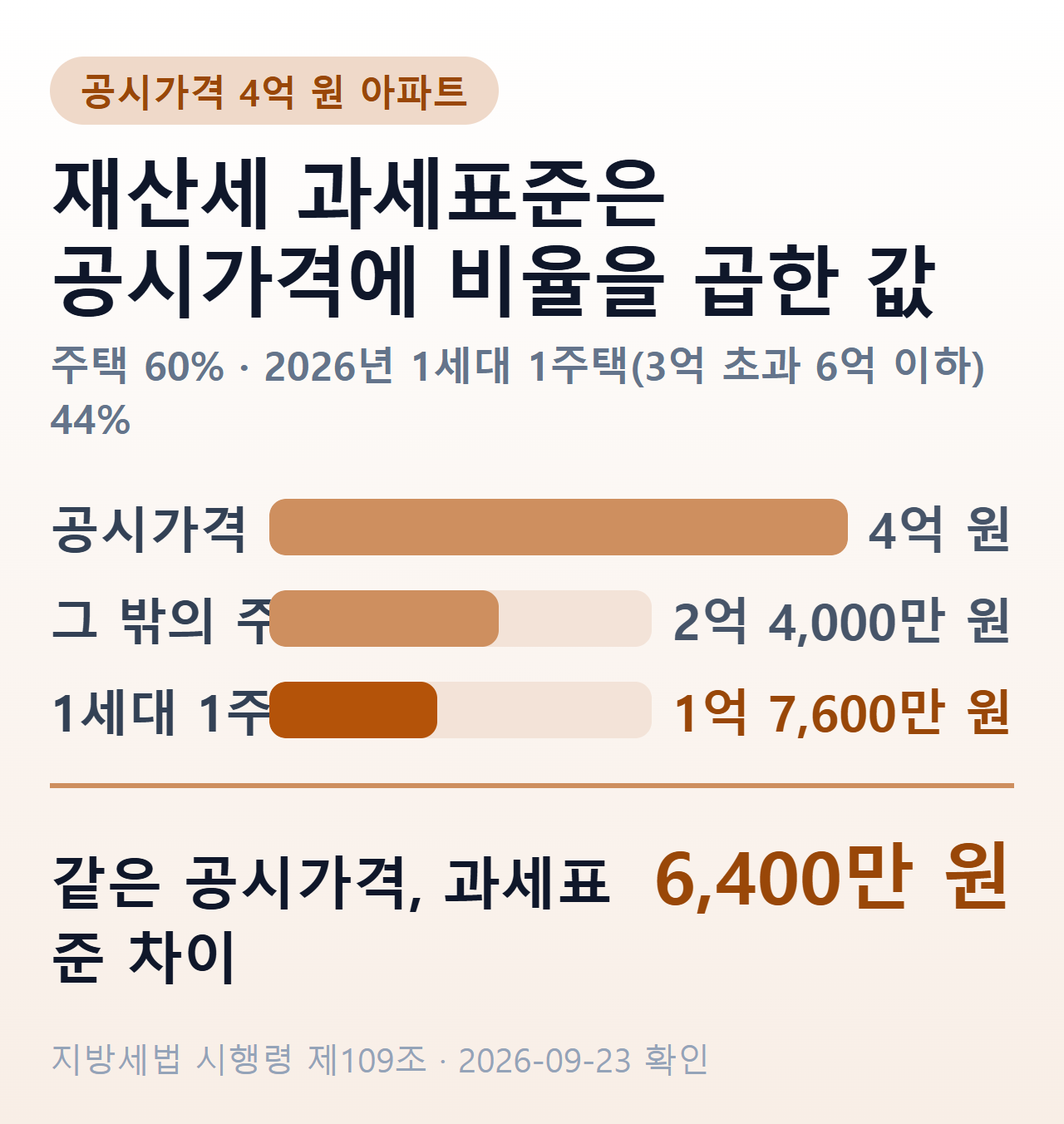 공시가격 4억 원 아파트의 재산세 과세표준 — 1세대 1주택 44% 적용 시 1억 7,600만 원, 그 밖의 주택 60% 적용 시 2억 4,000만 원