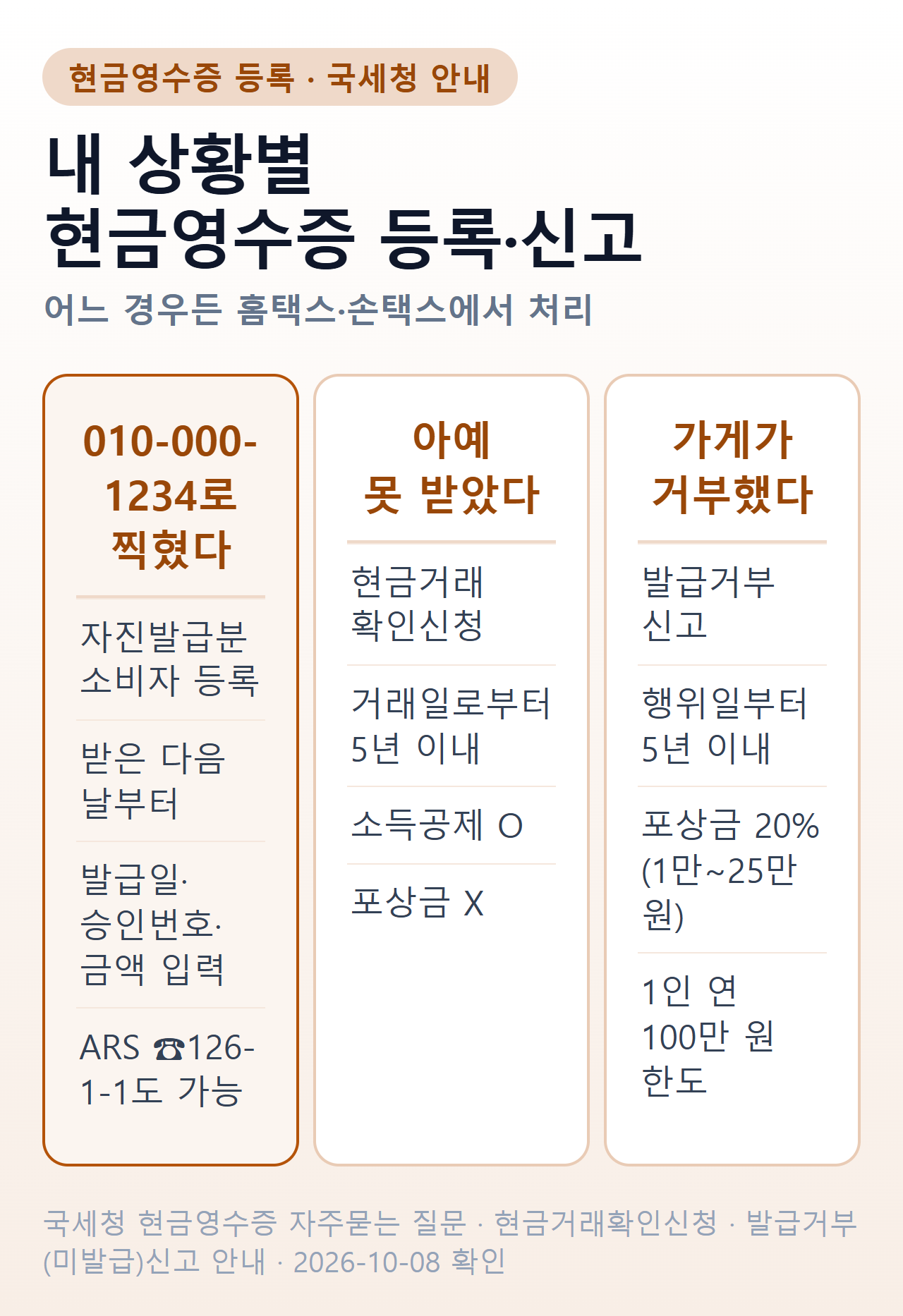 현금영수증 등록 상황별 지도 — 010-000-1234로 찍혔으면 받은 다음 날부터 자진발급분 등록(홈택스·손택스·ARS 126-1-1), 못 받았으면 거래일로부터 5년 안에 현금거래 확인신청(소득공제 O·포상금 X), 가게가 거부했으면 5년 안에 발급거부 신고(포상금 거부금액의 20%, 1만~25만 원)