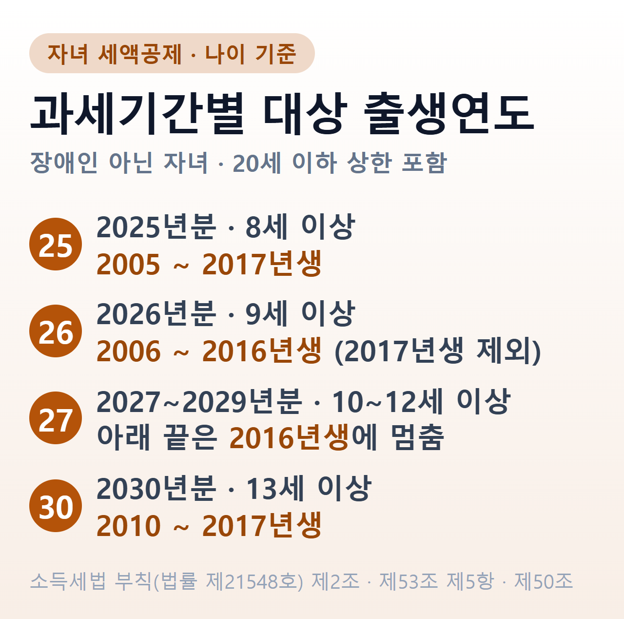 자녀 세액공제 나이 기준 — 2026년분 9세 이상(2006~2016년생), 2027~2029년분도 아래 끝은 2016년생, 2030년분 13세 이상(2010~2017년생)