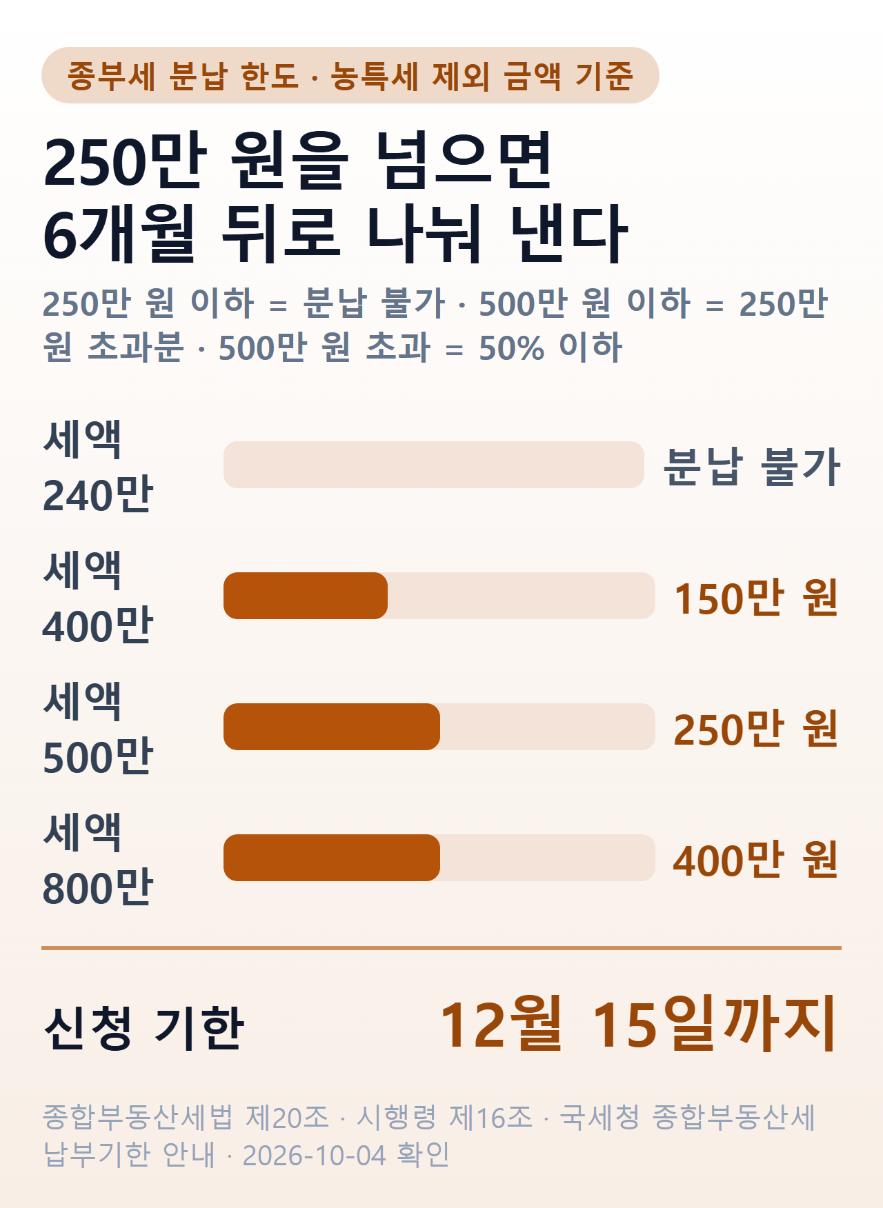 종부세 분납 한도 — 250만 원 이하는 분납 불가, 250만 초과 500만 원 이하는 250만 원 초과분, 500만 원 초과는 세액의 50% 이하. 예시: 400만 원이면 150만 원, 800만 원이면 400만 원을 6개월 뒤로