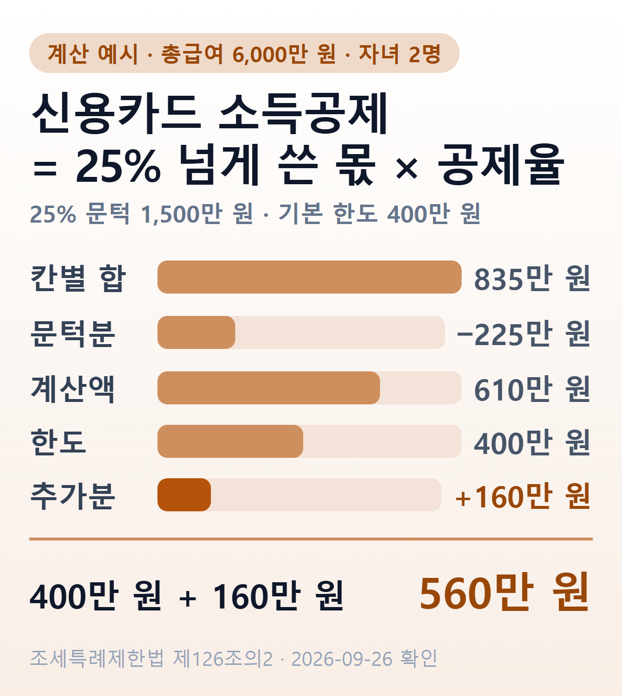 신용카드 소득공제 계산 예시 — 총급여 6,000만원·자녀 2명이면 칸별 공제 835만원에서 문턱 225만원을 빼 610만원, 기본 한도 400만원에 전통시장·대중교통 추가 160만원을 더해 560만원을 공제받는다