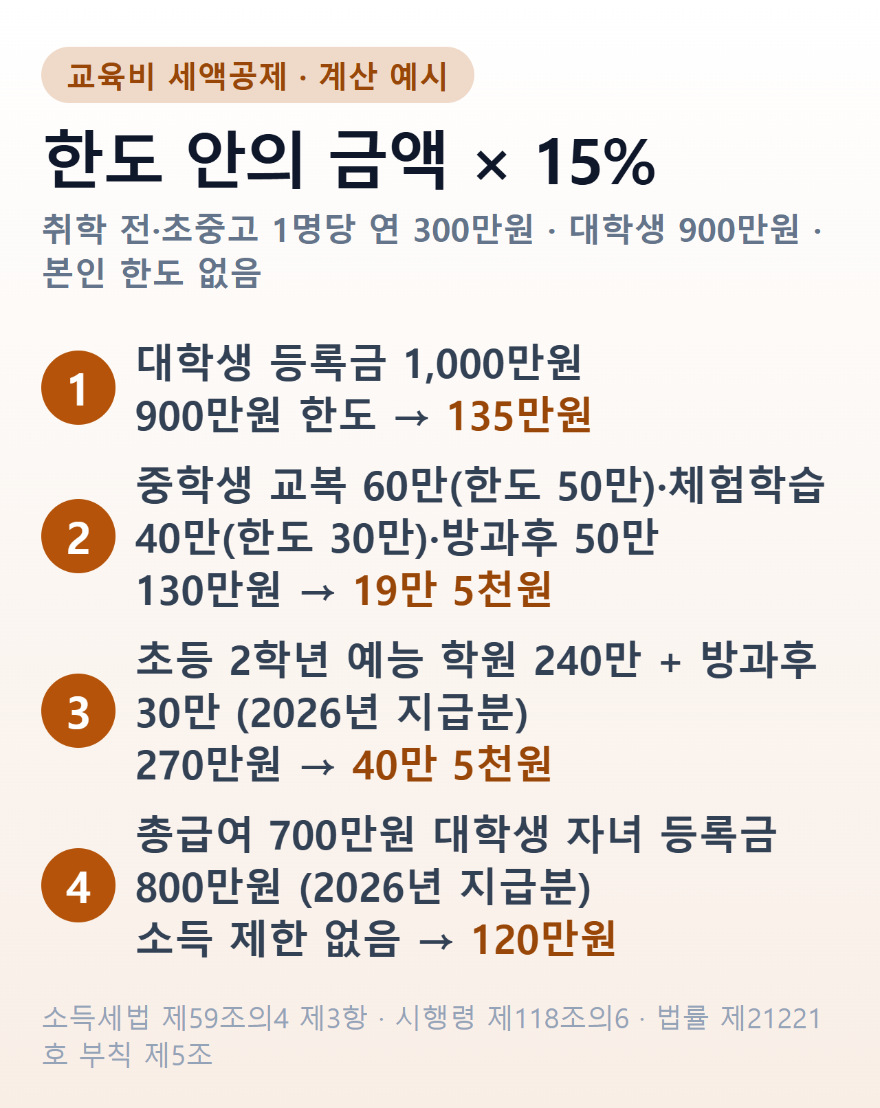 교육비 세액공제 계산 — 대학생 등록금 1,000만원은 900만원 한도로 135만원, 초등 2학년 예체능 학원비 포함 270만원은 40만 5천원
