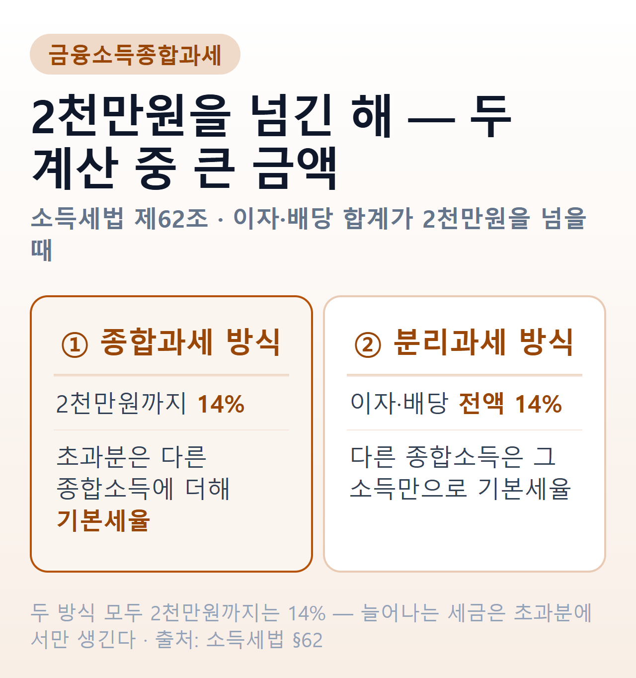 금융소득종합과세 두 계산 방식 비교 — 종합과세 방식과 분리과세 방식 중 큰 금액이 산출세액