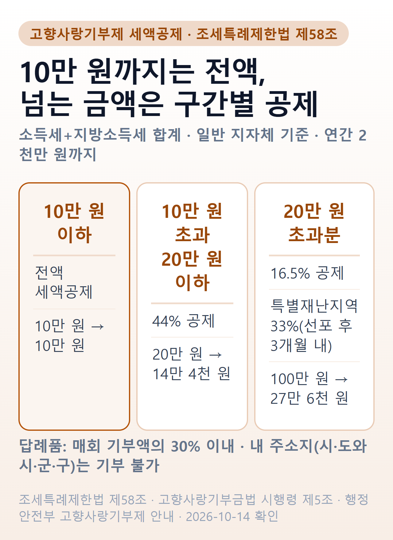 고향사랑기부제 세액공제 구간 — 10만 원까지 전액, 10만 원 초과 20만 원 이하 44%, 20만 원 초과분 16.5%(특별재난지역 33%), 답례품은 기부액의 30% 이내