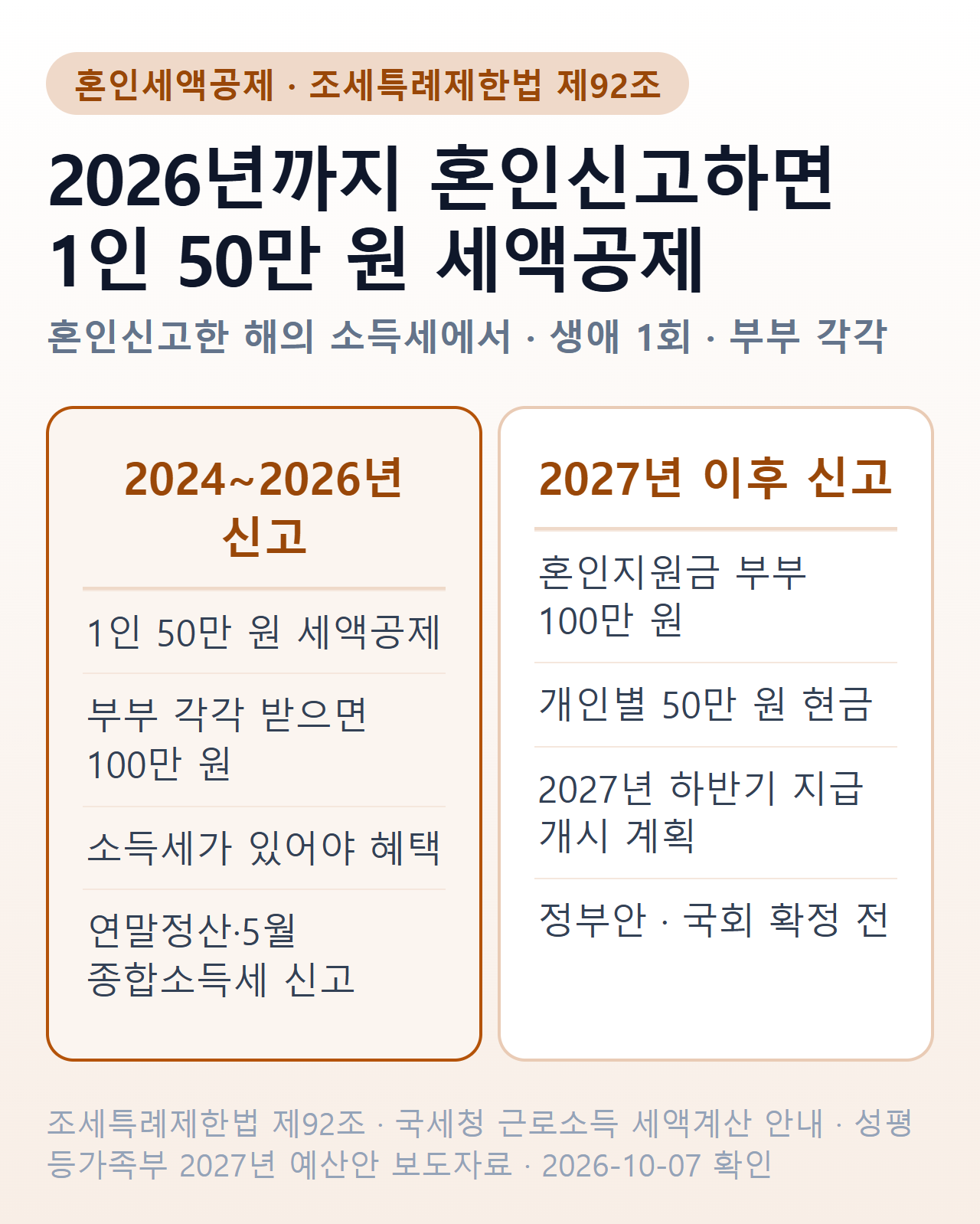 혼인세액공제와 혼인지원금 비교 — 2024~2026년 혼인신고는 신고한 해 소득세에서 1인 50만 원(생애 1회, 소득이 있어야 혜택). 2027년 1월 1일 이후 혼인신고는 부부 100만 원(개인별 50만 원) 현금 지급으로 바꾸는 정부안, 국회 확정 전