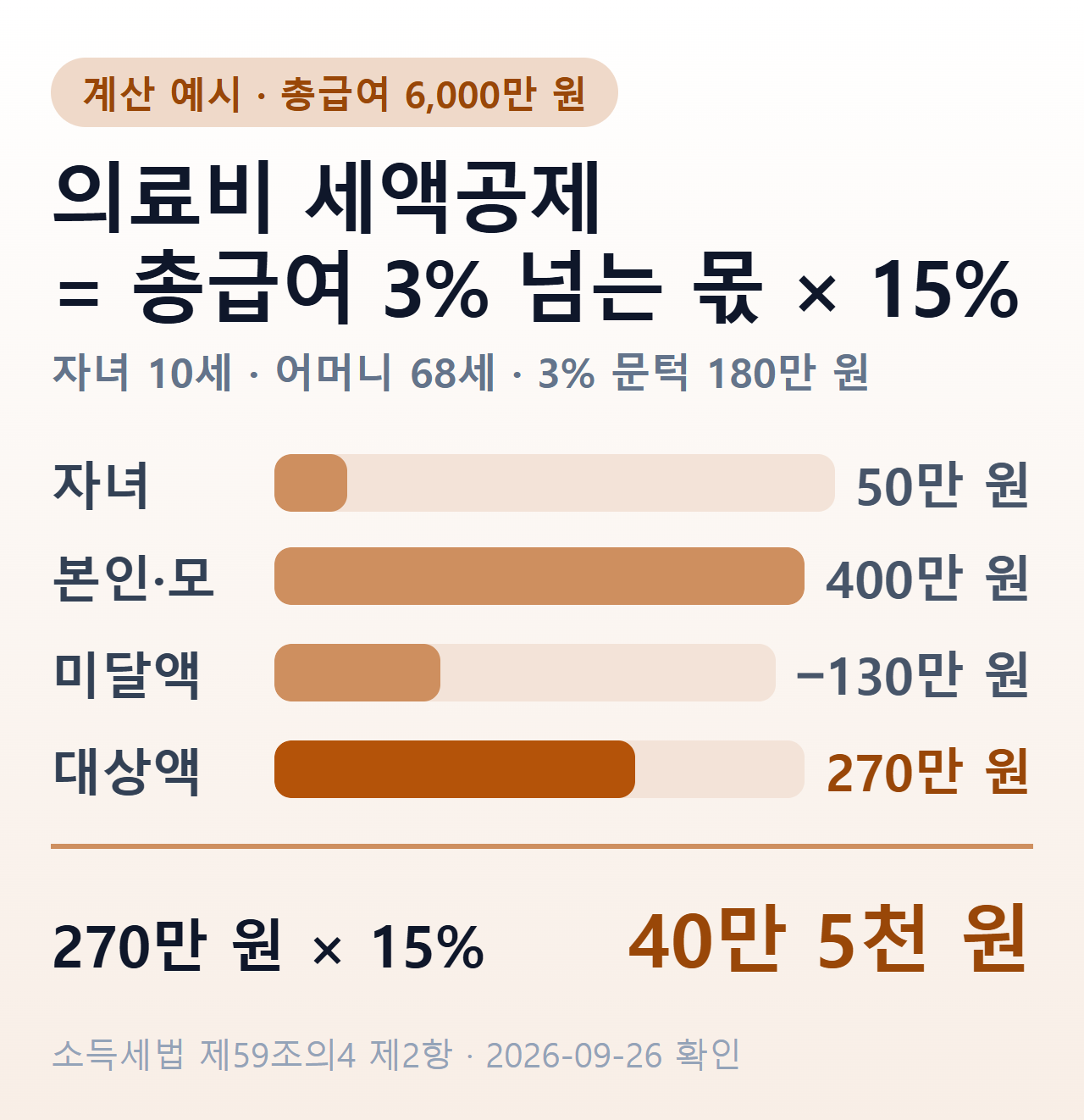 의료비 세액공제 계산 예시 — 총급여 6,000만원이면 3% 문턱 180만원, 자녀 의료비 50만원이 문턱에 130만원 모자라 본인·어머니 의료비 400만원에서 130만원을 빼고 270만원의 15%인 40만 5천원을 공제받는다