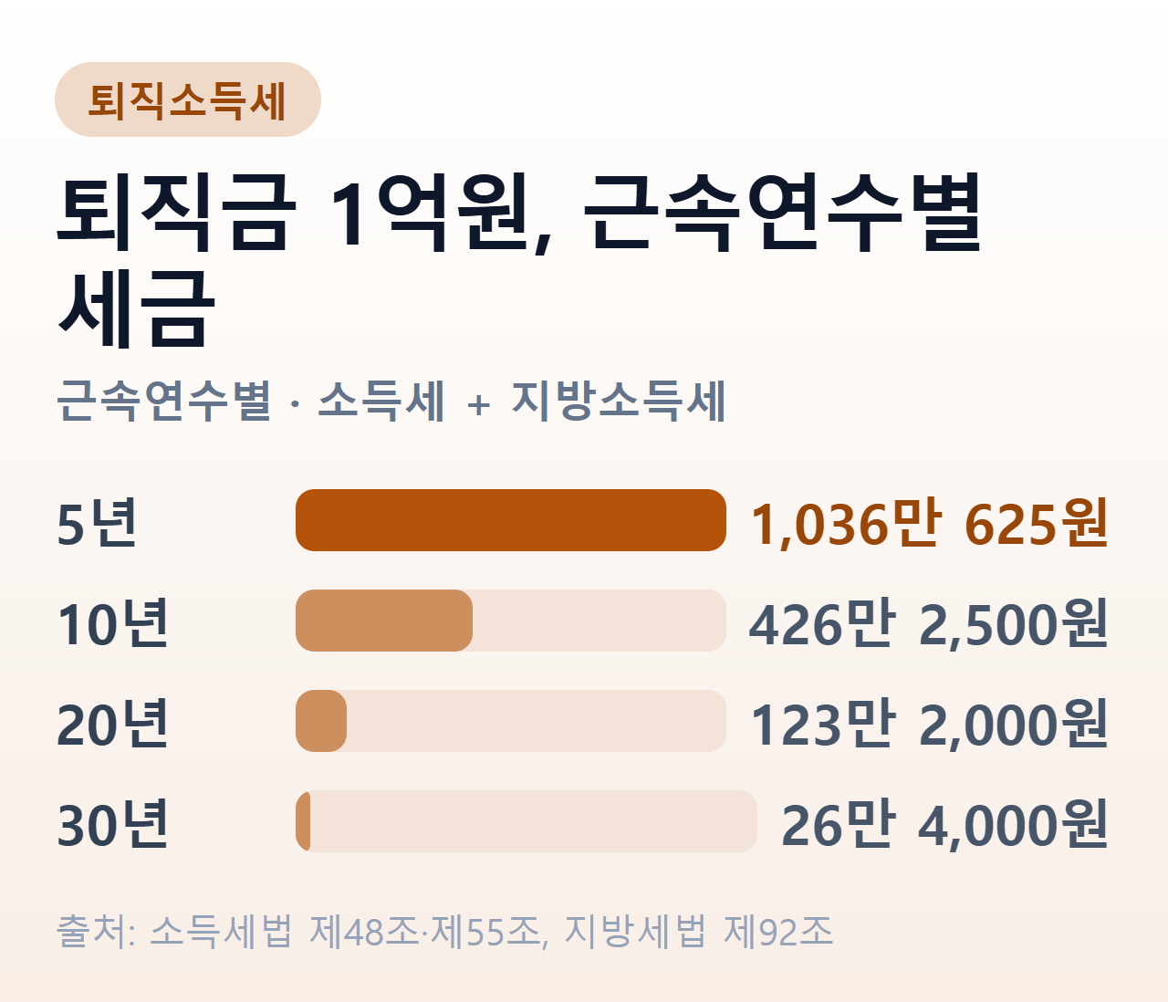 퇴직금 1억원일 때 근속연수별 세금을 비교한 막대그래프 — 근속이 길수록 세금이 내려간다