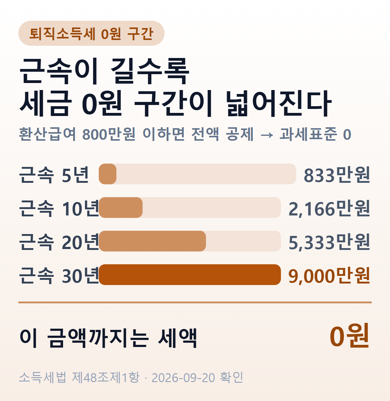 근속연수별로 세금이 0원인 퇴직금 상한을 비교한 막대그래프 — 근속 5년 833만원에서 30년 9,000만원까지 넓어진다