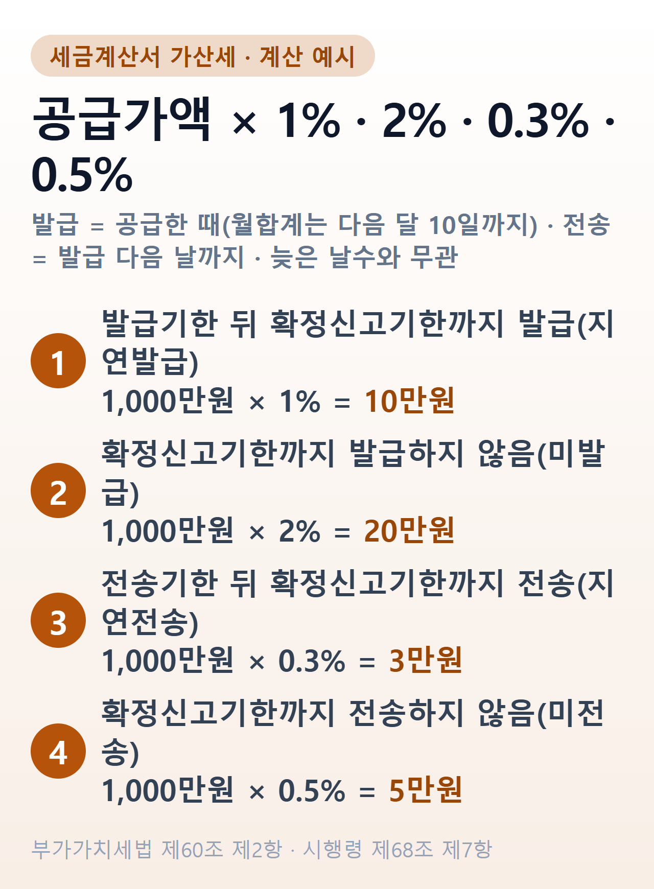 세금계산서 가산세 — 공급가액 1,000만원 기준 지연발급 10만원, 미발급 20만원, 지연전송 3만원, 미전송 5만원