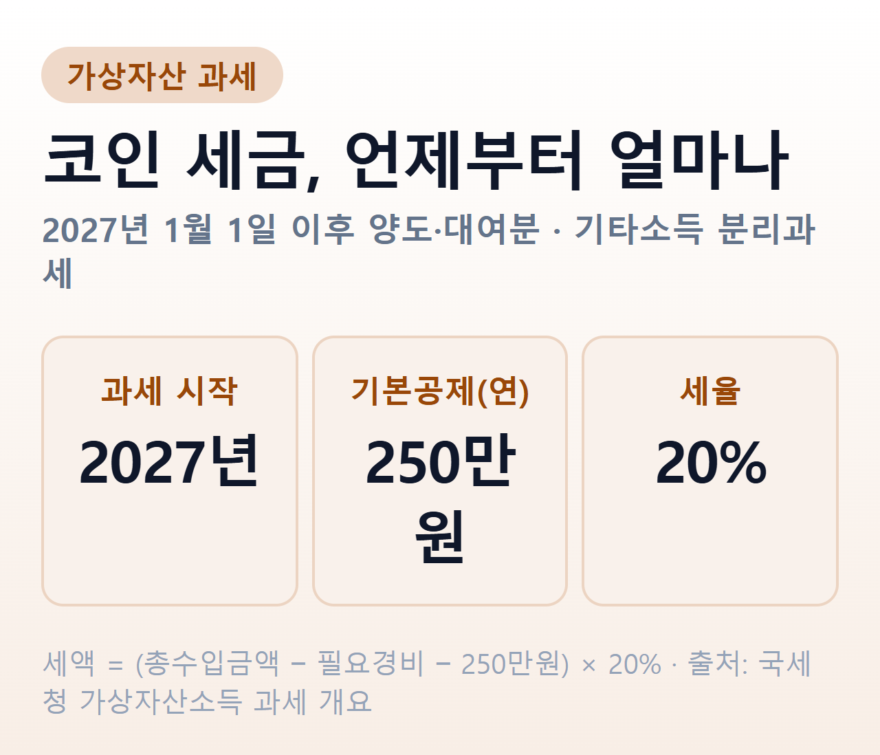 코인 세금 핵심 요약 — 가상자산 과세 시작 시점과 기본공제, 세율