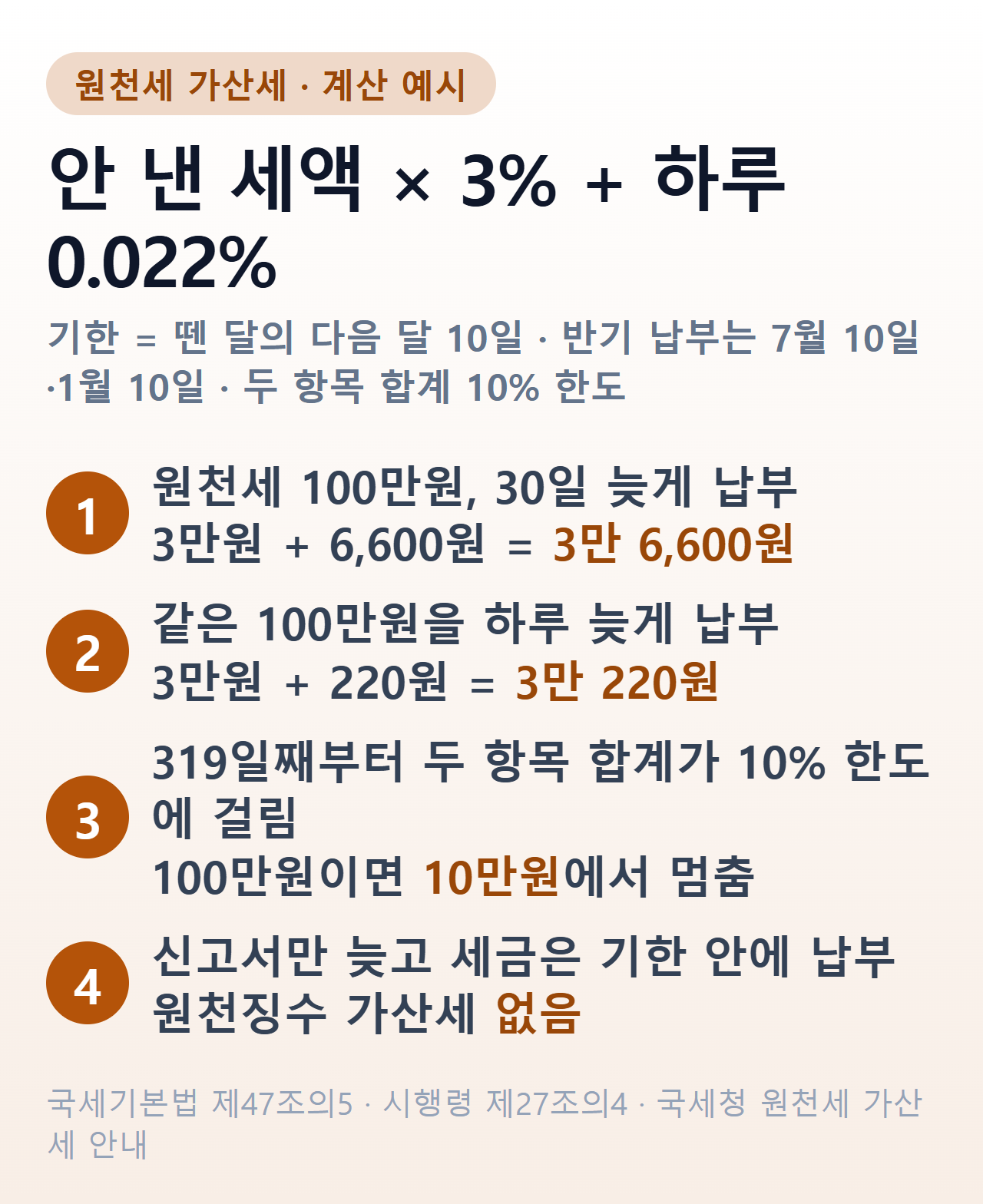 원천세 가산세 계산 — 100만원을 30일 늦게 내면 3만 6,600원, 319일째부터 10만원 상한
