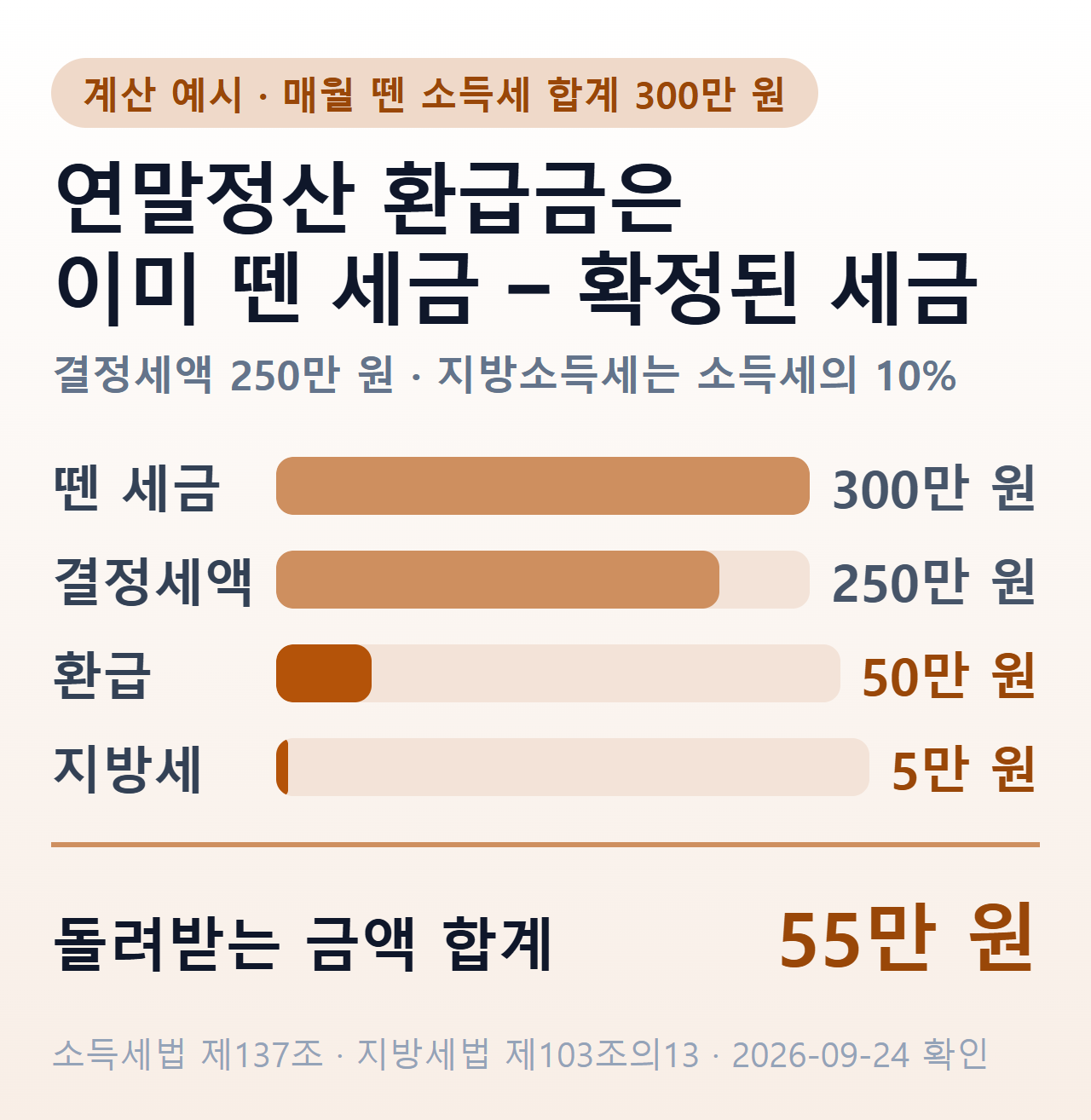 연말정산 환급금 계산 예시 — 1년간 뗀 소득세 300만원, 결정세액 250만원이면 소득세 50만원과 지방소득세 5만원, 합계 55만원을 돌려받는다